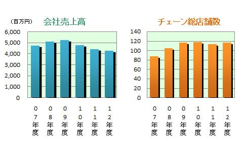 会社売上高、チェーン総店舗数