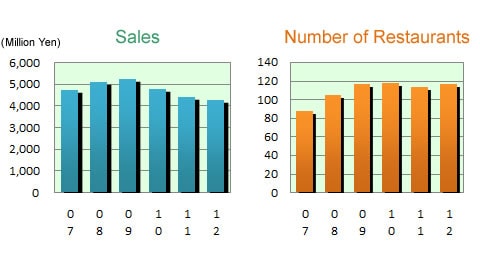 Sales,Number of Restaurants